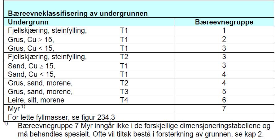 Bæreevnegrupper Telefarlighetsklasse Cu graderingstall (Cu=d 60 /d