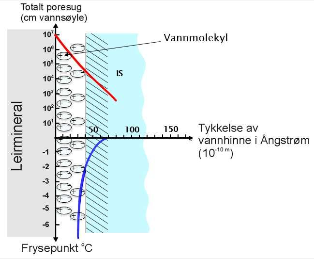 Absorptivt bundet vann Varm side Kald side Retning for frostnedtregning Tykkelsen av et