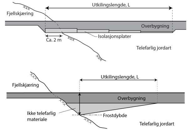 Utkiling overganger mellom områder med ulik telehivsegenskaper fjell/jord fylling/skjæring ulike