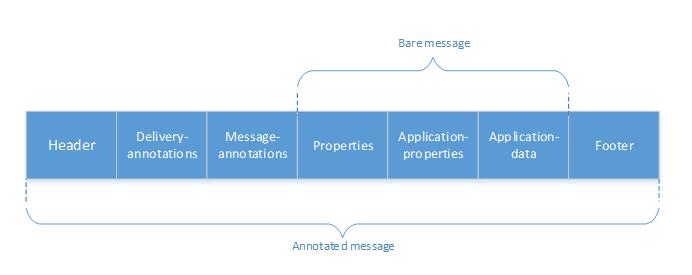 1 AMQP Profil En AMQP melding består av «Bare message» som er meldingen generert av avsender.