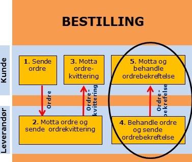 202 Bekrefte ordre Bekrefte ordre Behandle ordre og sende ordrebekreftelse Ved mottak av ordre skal leverandøren sjekke at ordren oppfyller bilaterale avtaler spesifisert i EDI utvekslingsavtale.