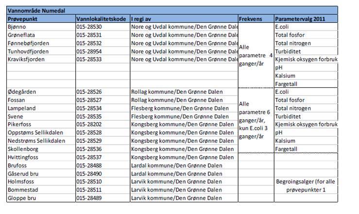 Overvåking 2019 1. Koordinere kommunens prøvetaking på de faste stasjonene i Lågen. Prøvetaking på stasjoner nevnt under på tirsdager i h.t. prøvetakingsplan utarbeidet av Kongsberg kommune (neste side).