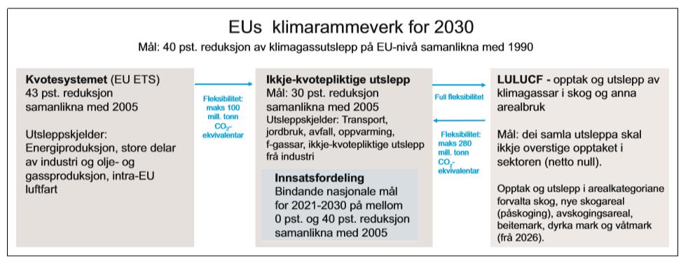 Norges klimamål for 2030 felles med EU