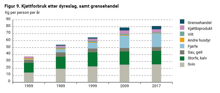 Engrosforbruk av kjøtt, per innbygger Kilde: