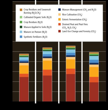 FNs klimapanel - globale utslipp fra jordbruket Risdyrking: Ca.