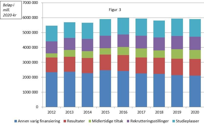 figur 4 under vises utviklingen i relativ andel av de ulike finansieringselementene siden 2012.