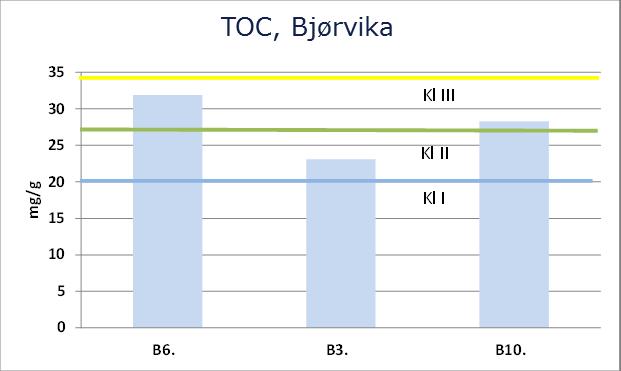 (totalt organisk karbon)