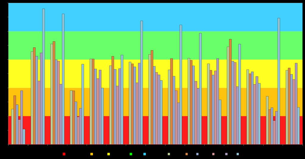 Figur 3-5 Normalisert ecological ratio (neqr) for bløtbunnsindeksene ES100, H, NQI1, NSI, ISI 2012, og DI for hver stasjon på Oslo havn