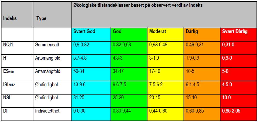 Tabell 2-2. Klassegrenser for bløtbunnsindekser som benyttes til å beregne økologisk status iht. vannforskriften, fra Veileder 02:2013.