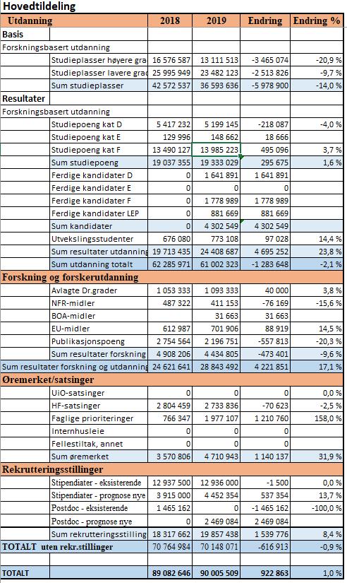 tildelt gjennom Faglige prioriteringer er lagt inn i prognosen for