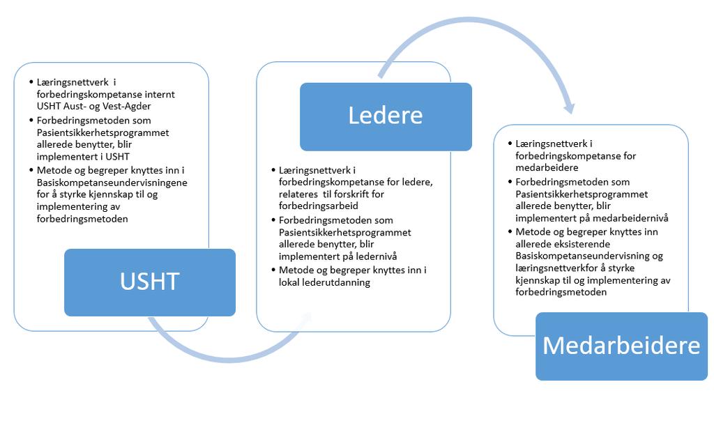 Arbeidspakke 3 - Forbedringskompetanse Ukentlig tavlemøte i USHT Veiledning forbedringsteam -