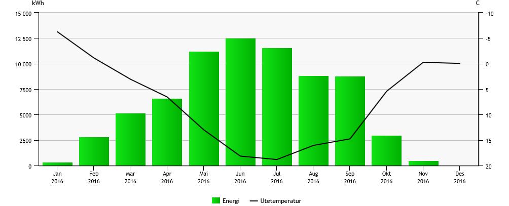 Energiproduksjon - solpaneler Varmtvann Årlig - 450