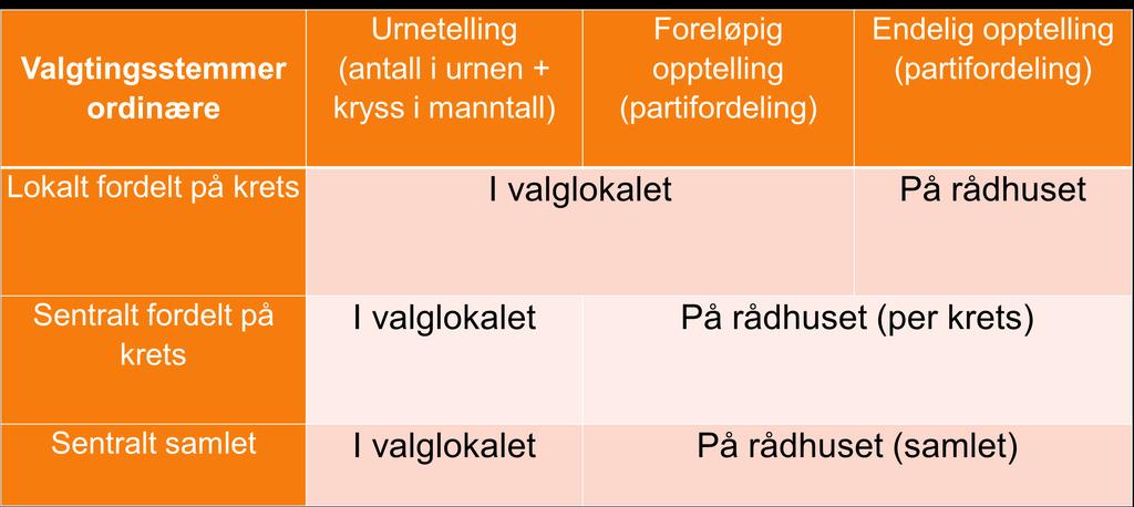 Opptellingsmåter 15.05.