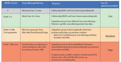 NEWS SCORE viktig å vite! Målinger må utføres korrekt Parametere må måles og dokumenteres minst to ganger daglig pasientsikkerhetsprogrammet.