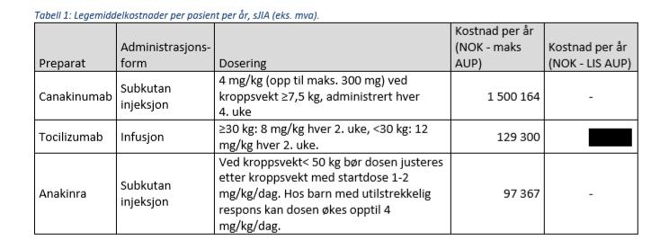 4/6 41/85 Ved behandling av pasienter med sjia er de årlige legemiddelkostnadene for anakinra noe lavere enn for tocilizumab.