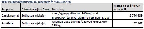 Administrasjonskostnadene forbundet med at tocilizumab er ikke medregnet i tabellen. De årlige legemiddelkostnadene for anakinra er vesentlige lavere enn for canakinumab.