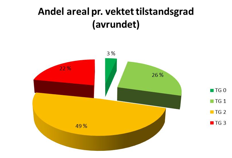 4 Teknisk tilstand Figur 3 Andel areal pr. vektet tilstandsgrad (avrundet), på porteføljenivå.