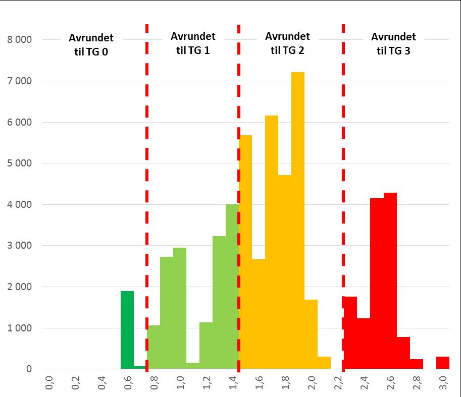 Omtrent halvparten av bygningsmassen er vurdert med vesentlige avvik (TG 2), og hele 22 % av bygningsmassen er vurdert med stort avvik (TG 3, dvs akutt behov for oppgradering).