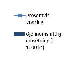 7 Tveit Næringsbarometer Varehandel Positiv omsetningsutvikling Det har vært en negativ trend i varehandel en stund. Trenden flatet ut i 2. tertial 