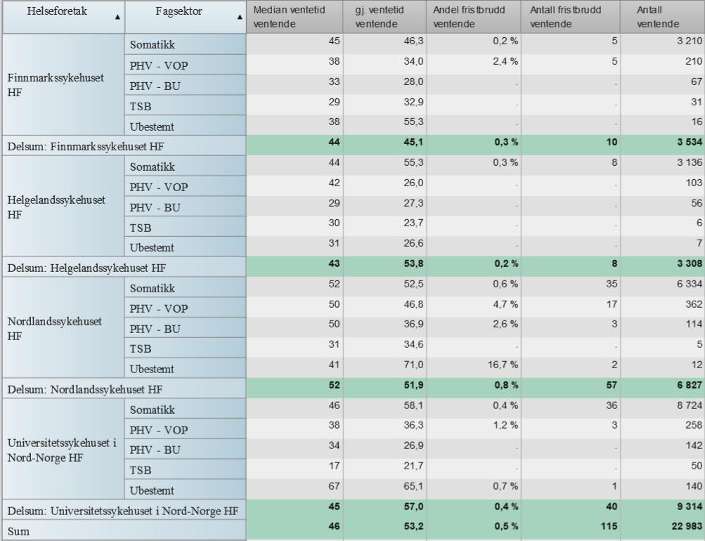 Ventende pasienter Tabell 4 Median ventetid ventende, gjennomsnittlig ventetid for ventende (dager) andel og antall fristbrudd ventende, fordelt pr. fagsektor og helseforetak.