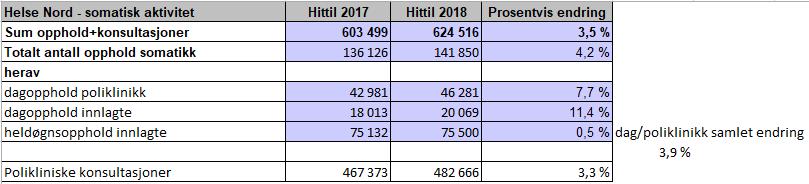 Tabell 6 Somatisk aktivitet sammenlignet med samme periode i fjor.