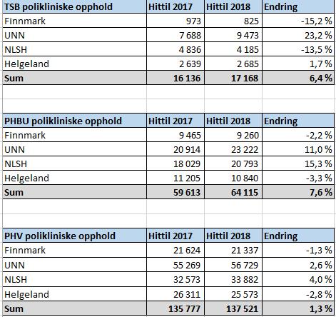 telles i regelverket for innsatsstyrt finansiering. Samlet viser tallene en vekst i alle fagområder.