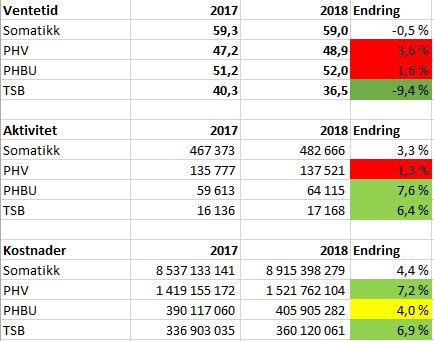 Den gylne regel Tabell 8: Resultat gylne regel per november 2018 for Helse Nord inkl. kjøp fra private 1. Ventetid avviklede gjennomsnitt hittil i år 2. Antall polikliniske opphold iht.