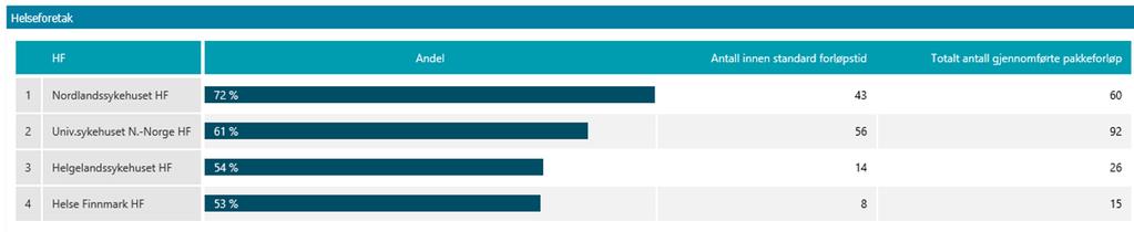 Kilde: NPR Andelen fullførte pakkeforløp innen frist (normert tid) for perioden januar november 2018 er på 63 % som er en reduksjon fra oktober hvor