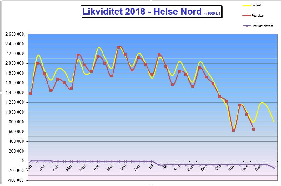 Prognose for sykehuset er 1 574 mill noe som er 164 mill. lavere enn kostnadene. Tabell 11 Investeringer i Helse Nord. Kilde: Regnskap.