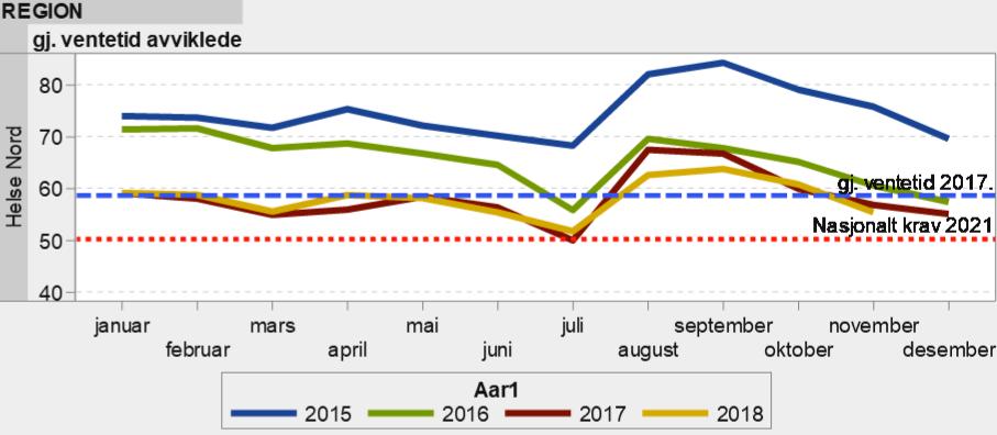 Tabell 2 Ventetid og fristbrudd ventende pasienter siste måned. Kilde: HN LIS. Figur 1 Gjennomsnittlig ventetid avviklede pasienter siste 4 år.