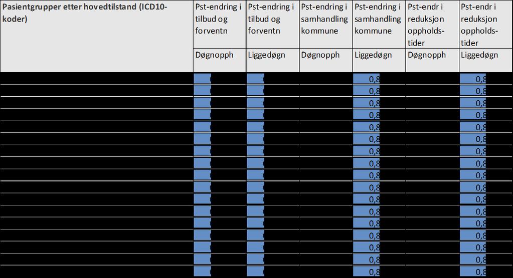 13 Tabell 6 Årlig prosentvis vekst i kvalitative faktorer for døgnopphold og oppholdsdøgn PHV og TSB Tabell 7 Årlig