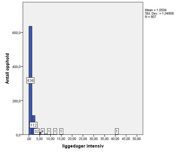 20 I følge årsrapporten fra Norsk intensivregister 7, er det 291 opphold registrert ved intensiv avdeling i Narvik sykehus. Median liggetid for 286 opphold var på 1,8 dager.