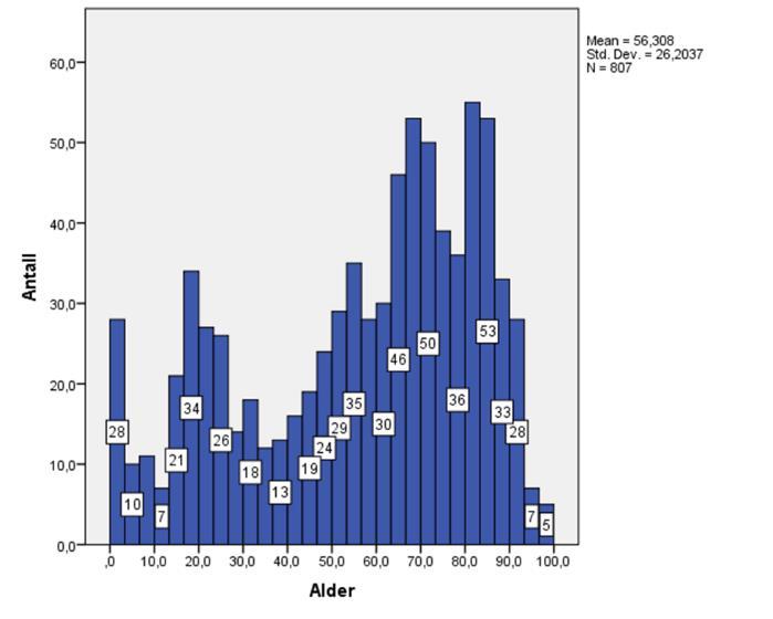 21 Figur 6 Antall opphold fordelt etter alder ved intensiv- og overvåkningsavdeling ved Narvik Sykehus UNN, år 2015 Framskriving av antall liggedager basert på lokale sykehusdata viser at