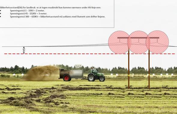 Bruk av landbruksmaskiner Viktig å sikre nødvendig avstand ved spredning av gjødsel, vanning osv nær og