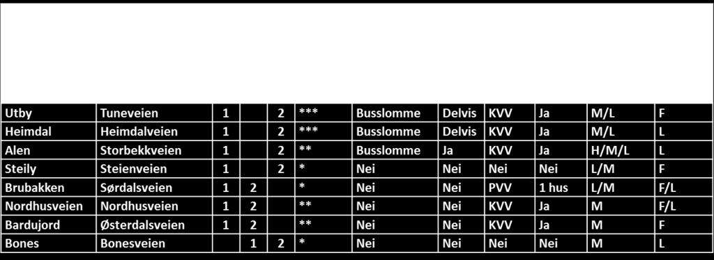 Kriterier for spredt boligbygging Plb 11-7 nr. 5b, jmf 11-11 nr. 2 1 = avkjøring til 1.veg 2 = avkjøring til 2.