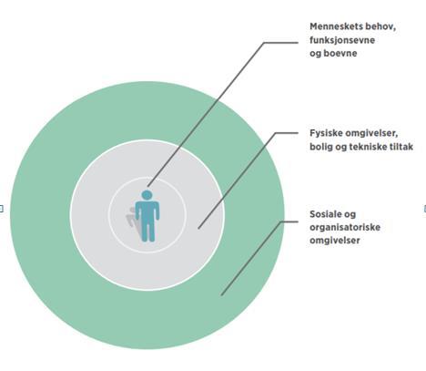 Fig.2 Forhold som påvirker risiko for å omkomme i brann. Disse faktorer som vist her i fig 2, er utgangspunkt for vårt kartleggingsskjema for risiko. se vedlegg 6.