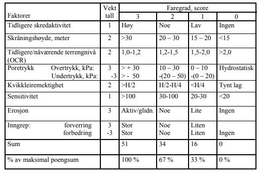 SOSI-produktspesifikasjon 5 2 Definisjoner og forkortelser 2.1 Definisjoner Skredfareområder består av objekttypene SkredFaresone, UtlopOmr og UtlosningOmr.