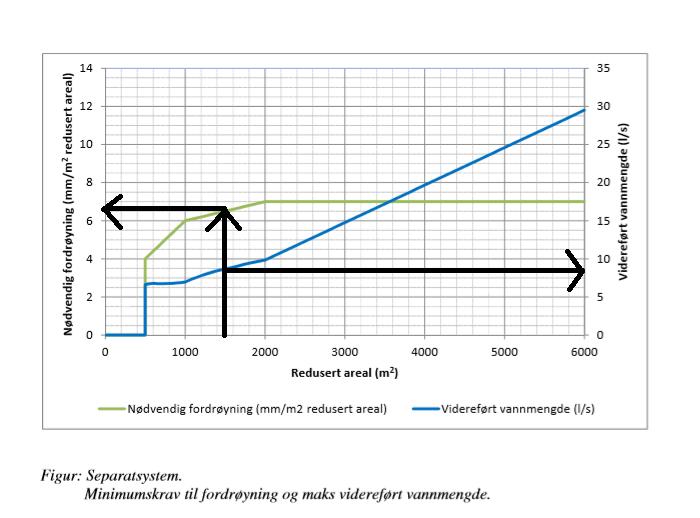 FIGUR 3 KURVE FRA VA-NORM TK 5 Omlegging av kommunale ledninger Eksisterende Kommunale ledninger AF500 og