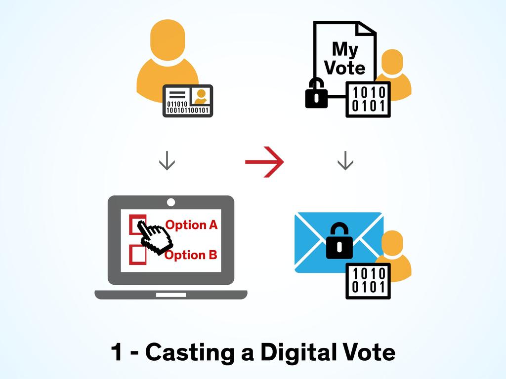 Innovasjoner e-id / Cyber Security Digital Embassies e-democracy System