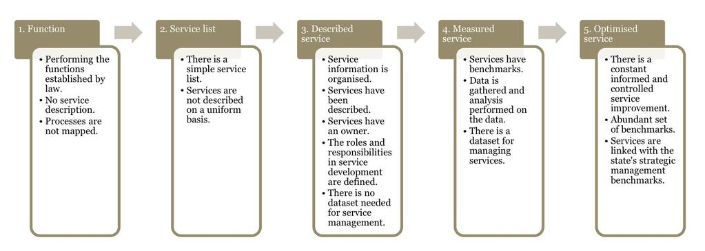 Innovasjoner System Portfolio Management Prosessorientering http://bpmn.