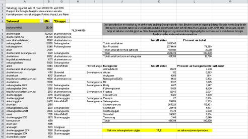 Vi kan se hva folk søker på for å komme til oss