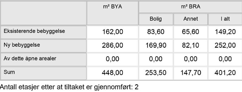 Utnyttelsesgrad (BYA): 27 % Bruksenheter: 1 Nabomerknader: Det har ikke kommet inn merknader fra varslede naboer. Rettslig grunnlag: Eiendommen er uregulert.