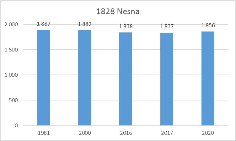 (Kilde: Panda/SSB) Innbyggere 1981-2020 1804 Bodø 1805 Narvik 60 000 50 000 42 465 50 488 51 022 52 577 25 000 20 000 19 324 18 600 18 787 18 756 18 938 40 000 34 479 15 000 30