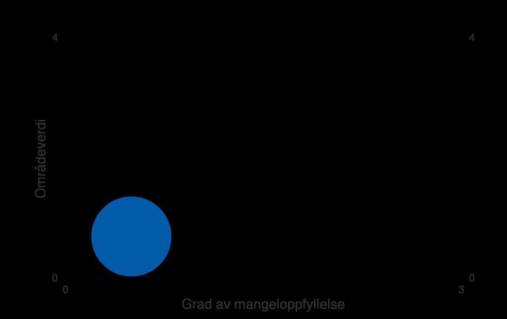 Figur: Blå sirkel angir området Grimsrud (Sør-Aurdal) sin områdeverdi (loddrett akse) og grad av mangeloppfyllelse (vannrett akse).