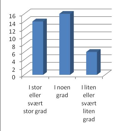 Figur 3: Ekstern kjennskap til klyngen Av 36 respondenter svarte elleve at NCEprogrammet i stor grad hadde svart til forventningene, 14 i noen grad, mens seks svarte at det i liten grad hadde svart