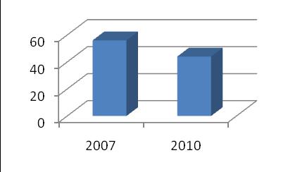 Figur 13: Nye markedsinnovasjoner Figur 14: Antall patenter Andelen respondenter som svarte ja på spørsmålet er relativt stabilt i perioden (57 % i 2007 og 58 % i 2010).