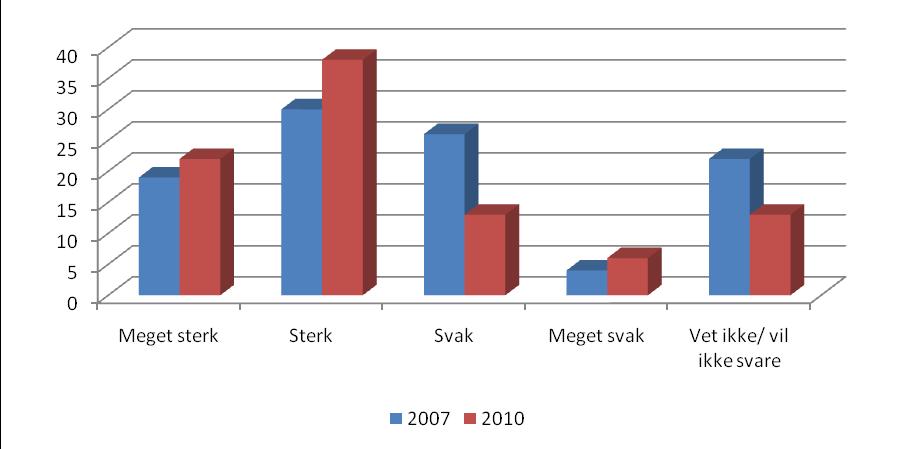 Figur 25: Strategiske investeringer Andelen respondenter som svarer ja ble redusert fra 30 % til 25 % i perioden. Andelen respondenter som sier ja ble redusert fra 100 % i 2007 til 29 % i 2010.