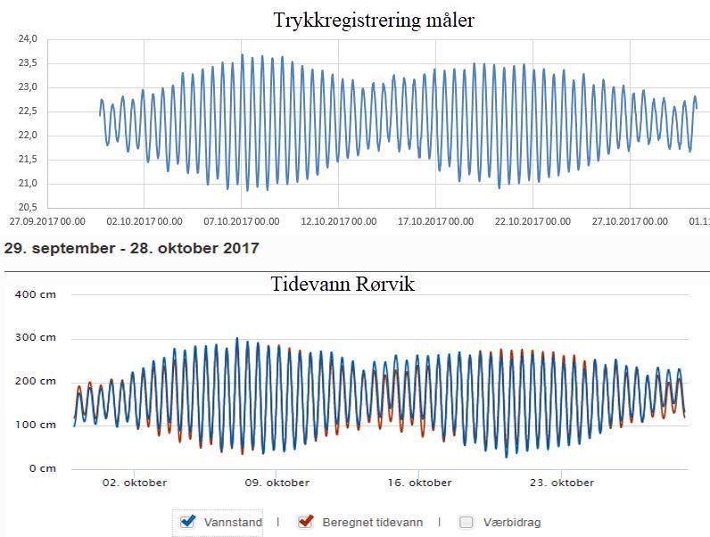 Strømrapport Svaberget_040718 Side 13 av 14 Figur 5. Trykkmålinger på strømsensor VS tidevannstabell og observert vannstand på Rørvik 5.4 Datakvalitet Måleserien er i hovedsak god.