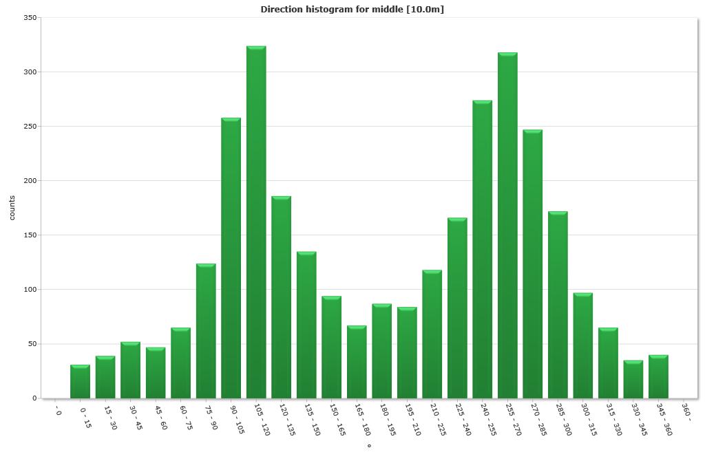 Direction histogram