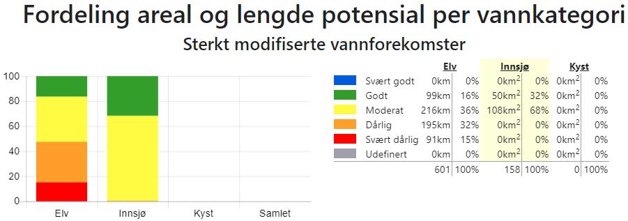 Figur 3c: Fordeling areal og lengde sterkt modifiserte vassførekomstar i Indre Sogn vassområde. Kjelde: Vann-Nett 7. desember 2018. 3.3 Kjemisk tilstand og grunnvatn Foreløpig har vi lite data om den kjemiske tilstanden, med unnatak av omkring industristadane i Årdal.